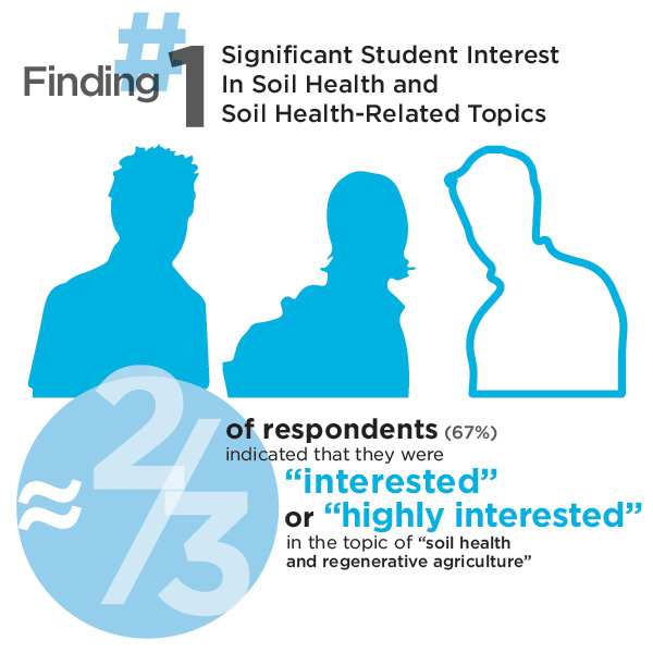 Survey Conducted To Determine How Best To Reach The Next Generation With The Soil Health Message