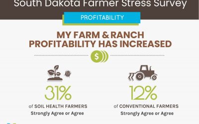 Survey Results: South Dakota soil health farmers and ranchers more optimistic, less stressed than conventional farmers